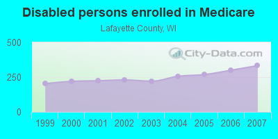 Disabled persons enrolled in Medicare