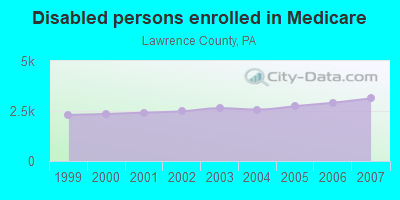 Disabled persons enrolled in Medicare