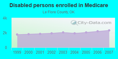 Disabled persons enrolled in Medicare