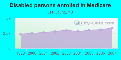 Disabled persons enrolled in Medicare