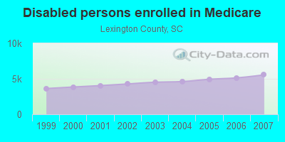 Disabled persons enrolled in Medicare