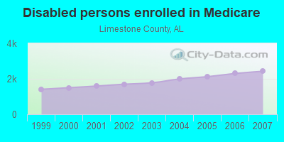 Disabled persons enrolled in Medicare