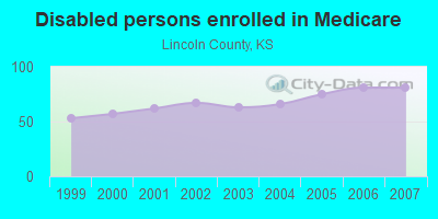 Disabled persons enrolled in Medicare