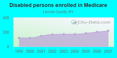 Disabled persons enrolled in Medicare