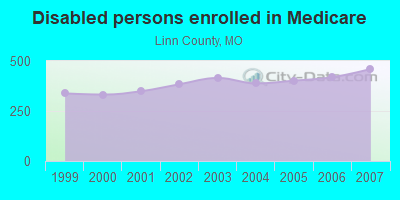 Disabled persons enrolled in Medicare