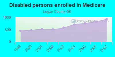 Disabled persons enrolled in Medicare