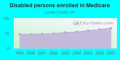 Disabled persons enrolled in Medicare