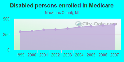 Disabled persons enrolled in Medicare