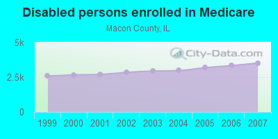 Disabled persons enrolled in Medicare