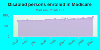 Disabled persons enrolled in Medicare