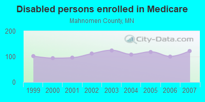 Disabled persons enrolled in Medicare