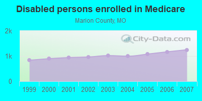 Disabled persons enrolled in Medicare