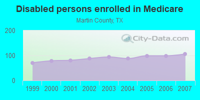 Disabled persons enrolled in Medicare