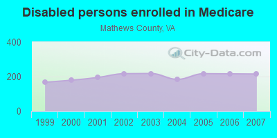 Disabled persons enrolled in Medicare