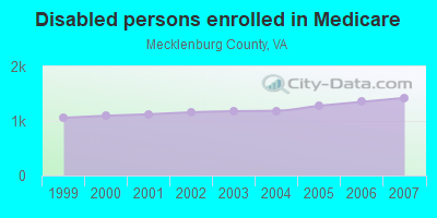 Disabled persons enrolled in Medicare