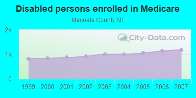 Disabled persons enrolled in Medicare