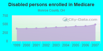 Disabled persons enrolled in Medicare