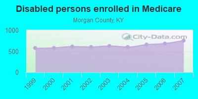 Disabled persons enrolled in Medicare