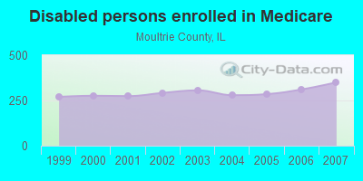 Disabled persons enrolled in Medicare