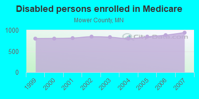 Disabled persons enrolled in Medicare