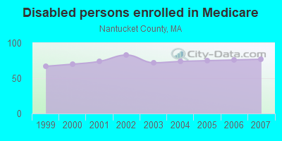 Disabled persons enrolled in Medicare