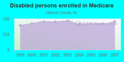 Disabled persons enrolled in Medicare