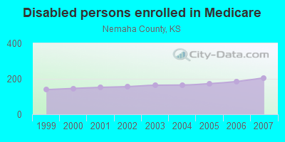 Disabled persons enrolled in Medicare