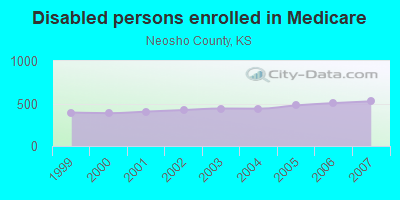 Disabled persons enrolled in Medicare