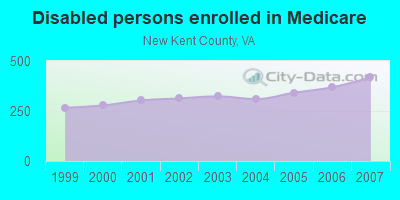 Disabled persons enrolled in Medicare