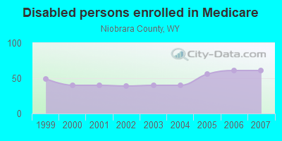 Disabled persons enrolled in Medicare