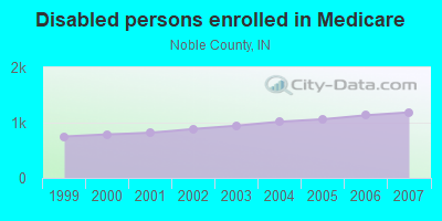 Disabled persons enrolled in Medicare