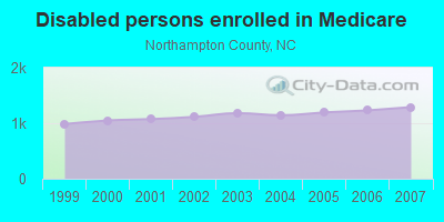 Disabled persons enrolled in Medicare