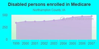 Disabled persons enrolled in Medicare