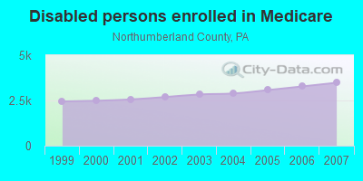 Disabled persons enrolled in Medicare