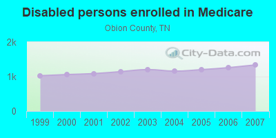 Disabled persons enrolled in Medicare