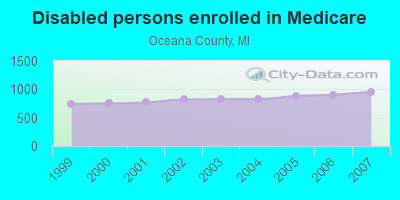 Disabled persons enrolled in Medicare