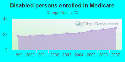 Disabled persons enrolled in Medicare