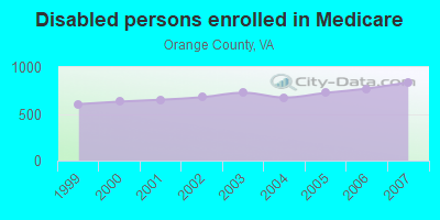 Disabled persons enrolled in Medicare