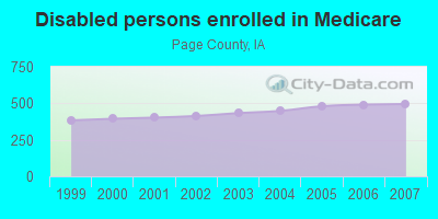 Disabled persons enrolled in Medicare