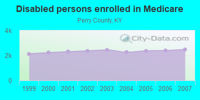 Disabled persons enrolled in Medicare