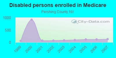 Disabled persons enrolled in Medicare