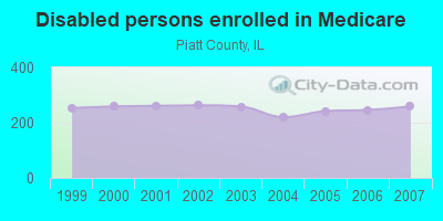 Disabled persons enrolled in Medicare