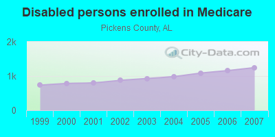 Disabled persons enrolled in Medicare