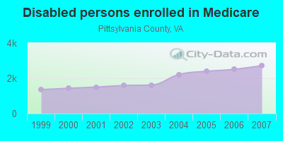 Disabled persons enrolled in Medicare