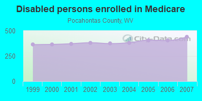 Disabled persons enrolled in Medicare