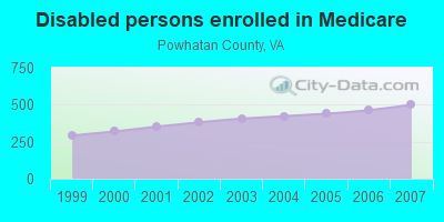 Disabled persons enrolled in Medicare