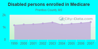 Disabled persons enrolled in Medicare