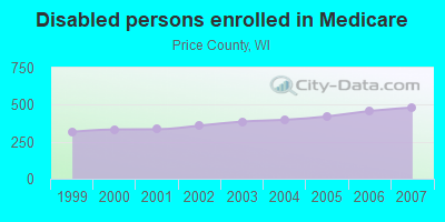 Disabled persons enrolled in Medicare