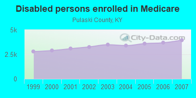 Disabled persons enrolled in Medicare