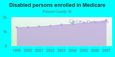 Disabled persons enrolled in Medicare